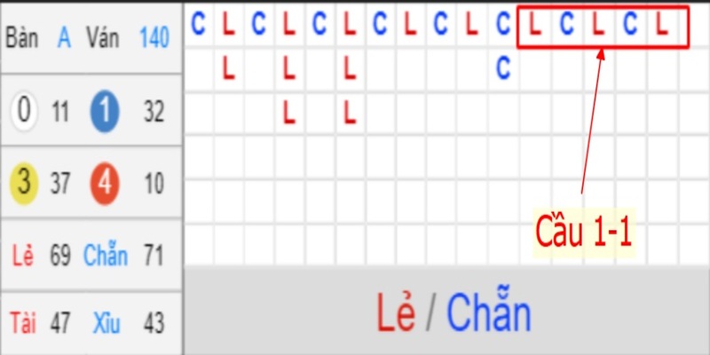 Soi cầu theo đối xứng 1:1 trong cách chơi xóc đĩa chẵn lẻ